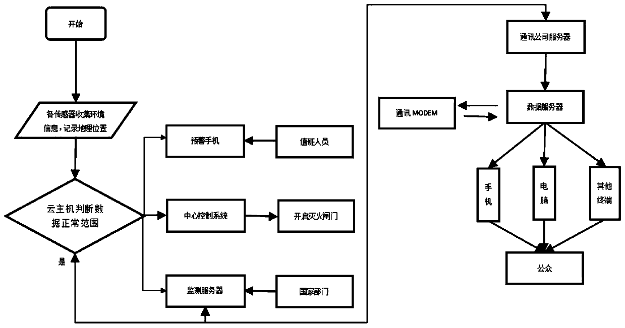 Natural disaster early warning system based on wireless sensor