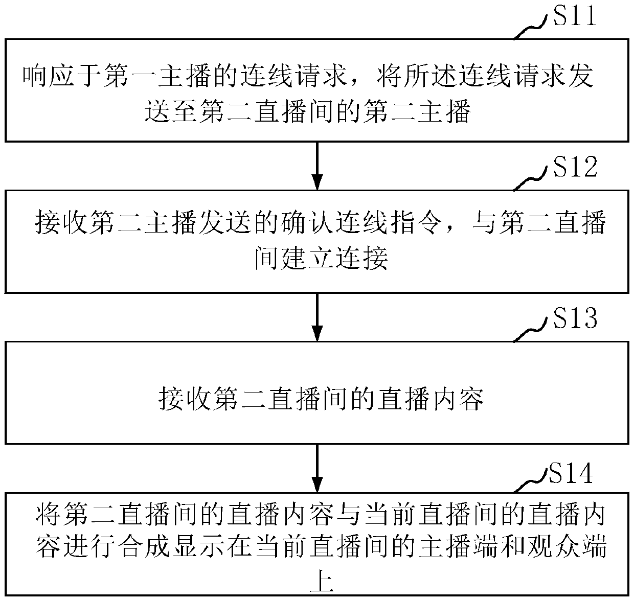 Cross-room live streaming contecting method and device, storage medium and server