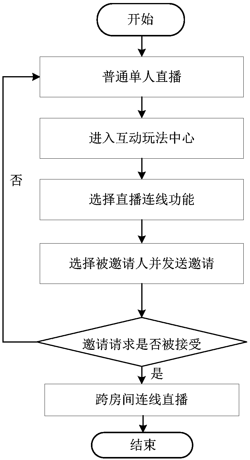 Cross-room live streaming contecting method and device, storage medium and server