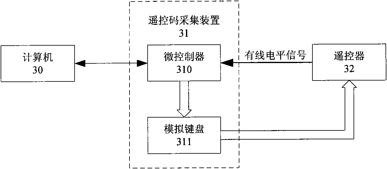 Systems and method for testing remote controller