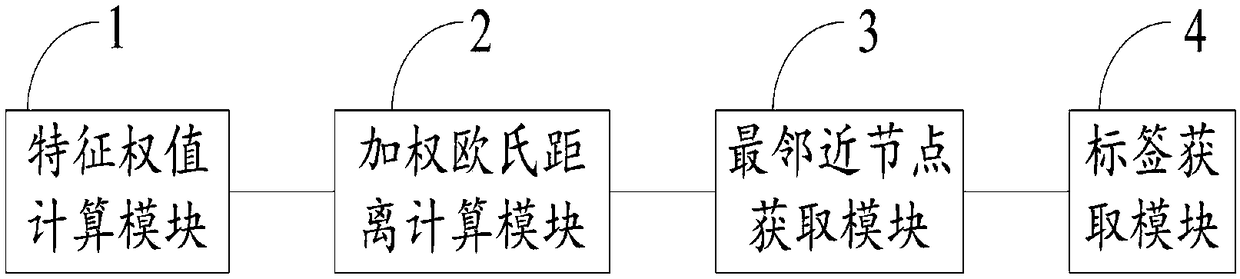 Multi-label classification method and system based on fireworks algorithm