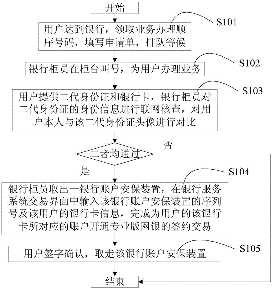 A bank account security device self-service issuing device and method