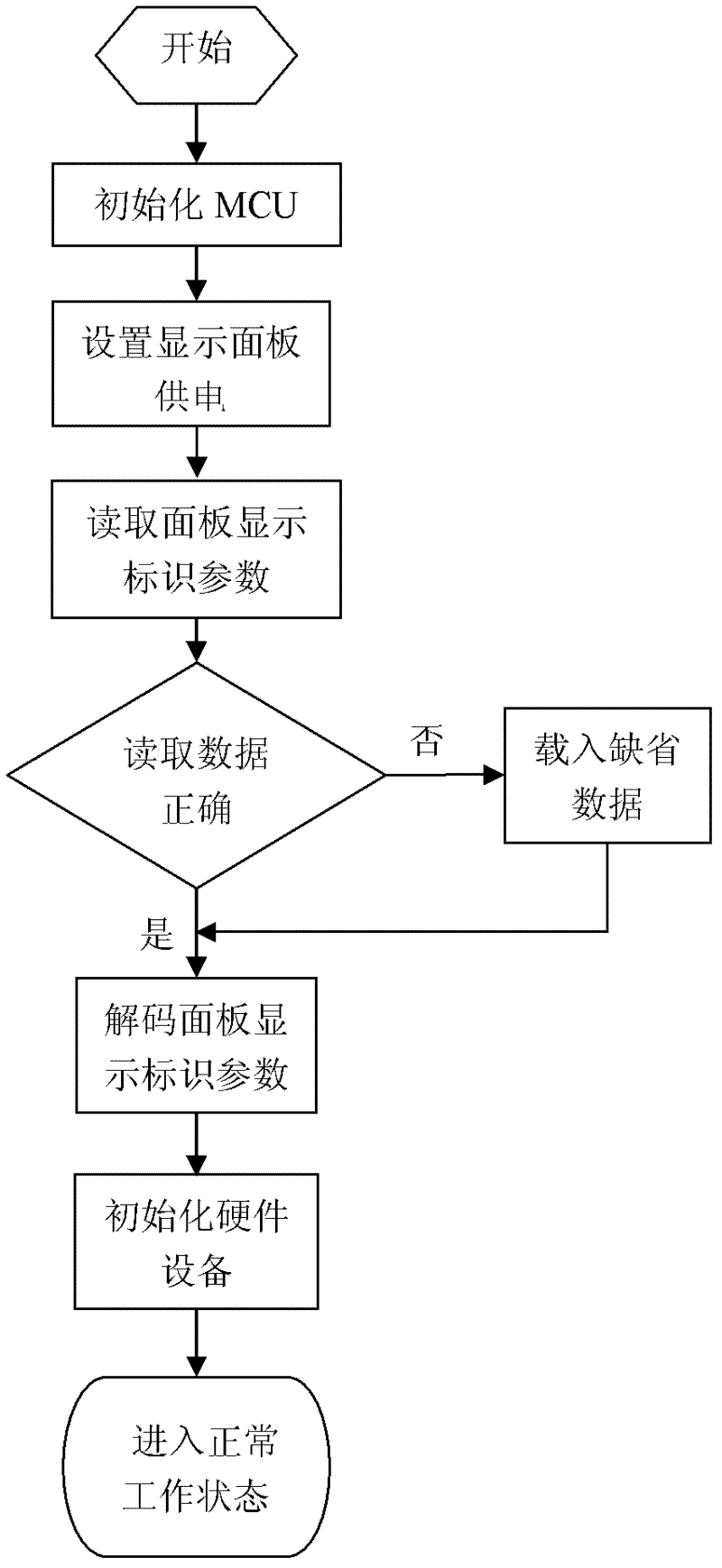 Method for automatically matching universal panel of display equipment system