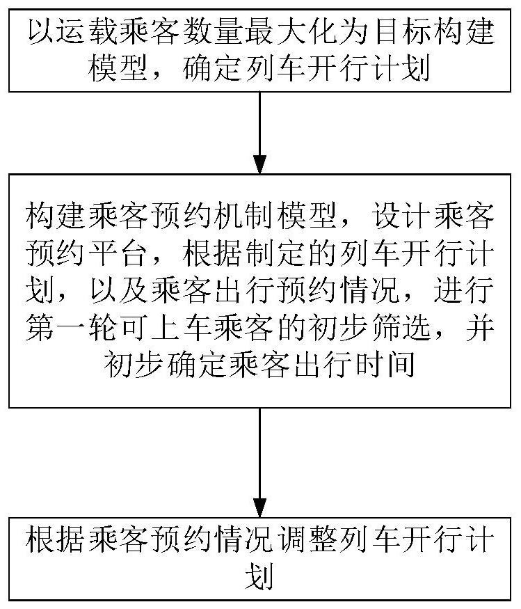 Rail transit train full load rate control method and application