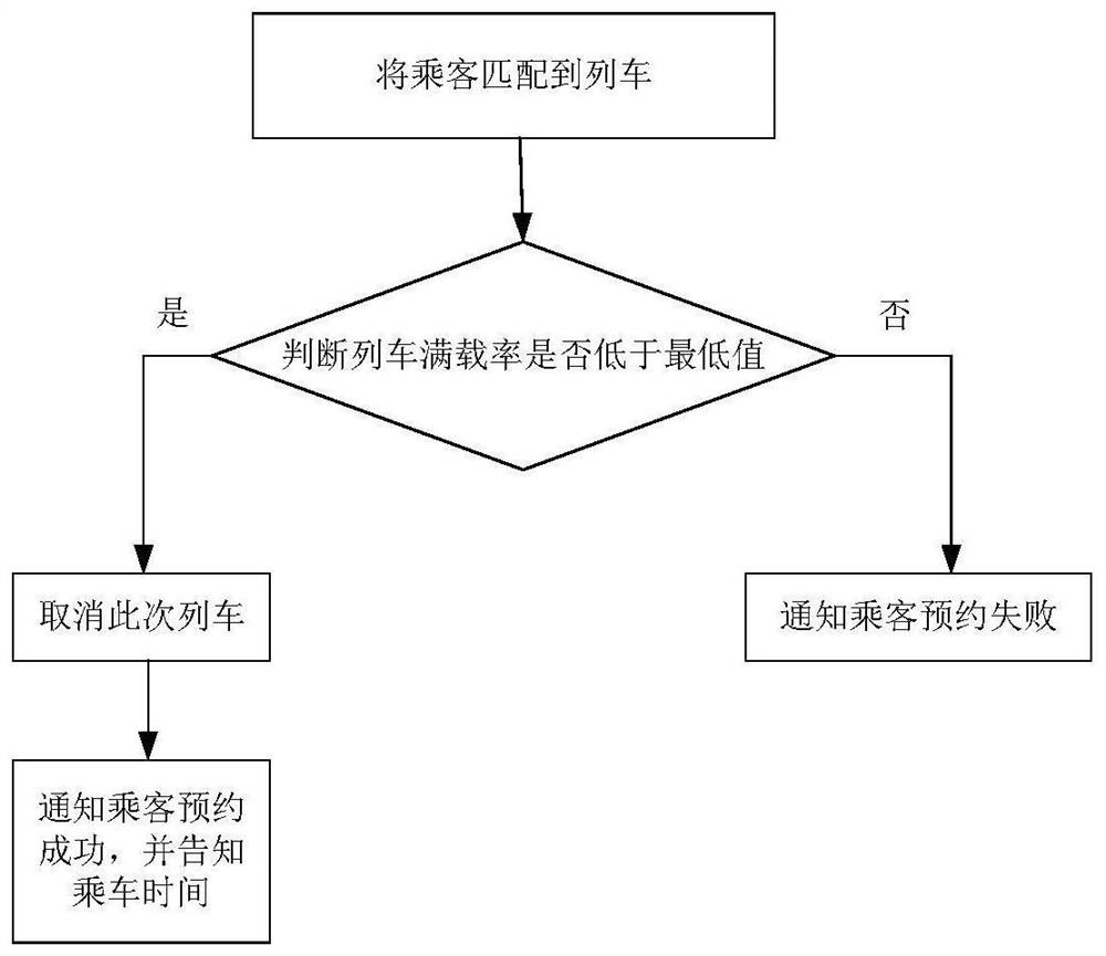 Rail transit train full load rate control method and application