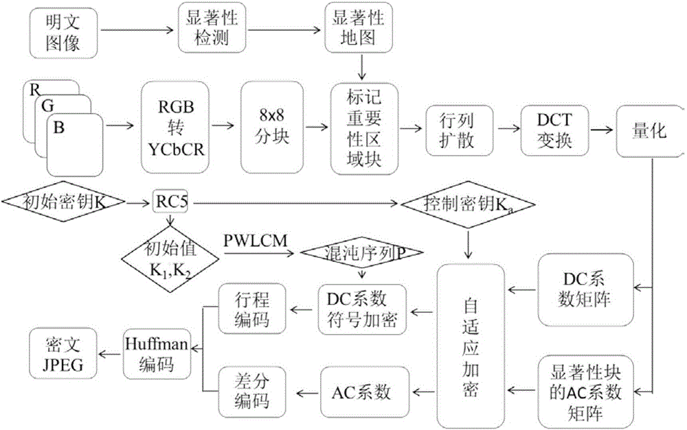 Adaptive selection encryption method based on salient area