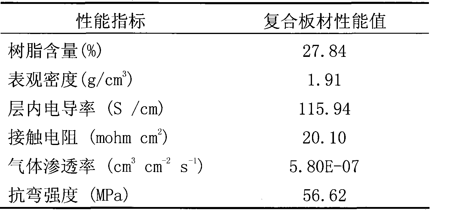 Preparation method of flexible graphite composite bipolar plate of proton exchange membrane fuel cell