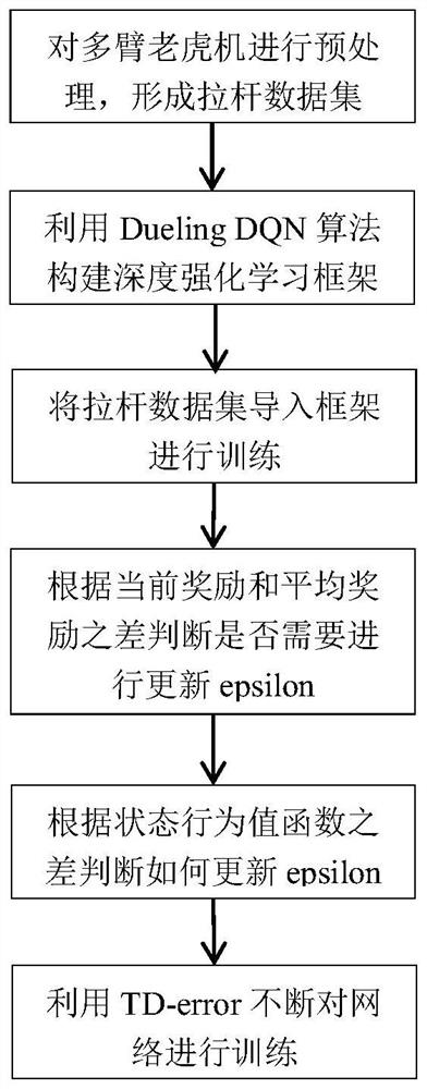 Dynamic epsilone deep reinforcement learning method based on epsilone-greedy