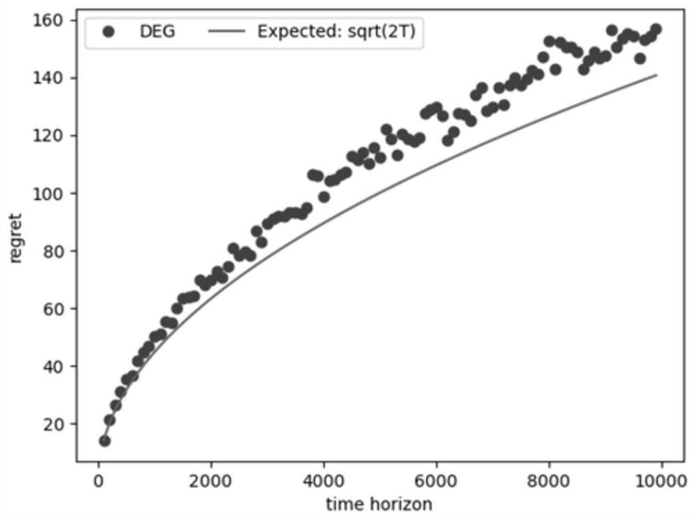 Dynamic epsilone deep reinforcement learning method based on epsilone-greedy