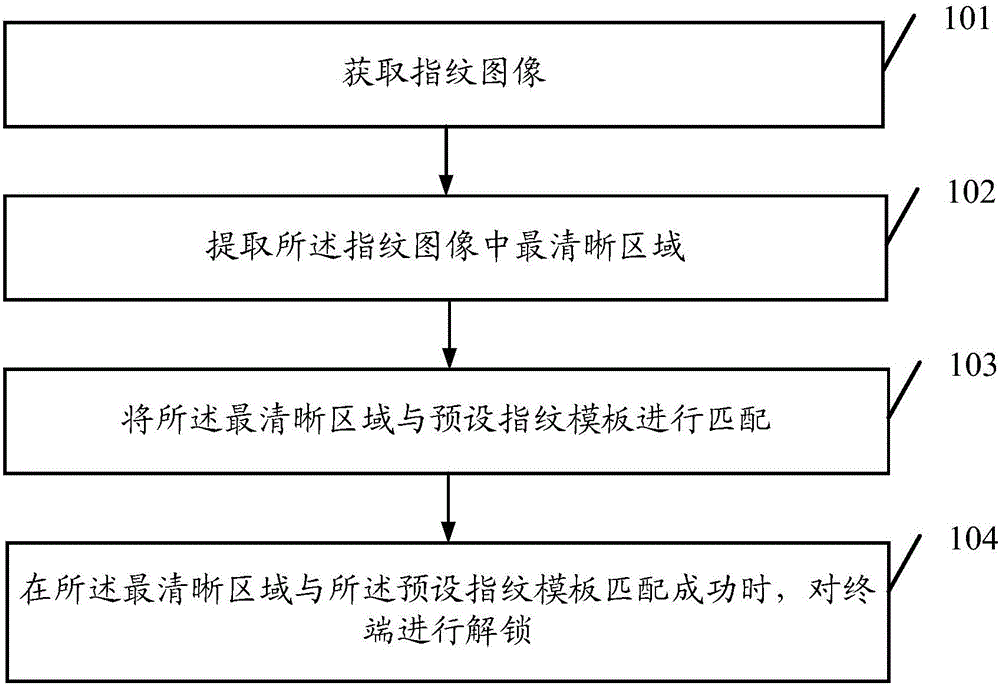 Fingerprint unlocking method and terminal