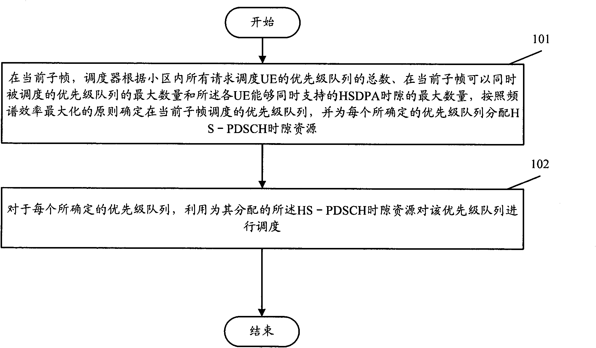 Dispatching method for high-speed downlink packet access