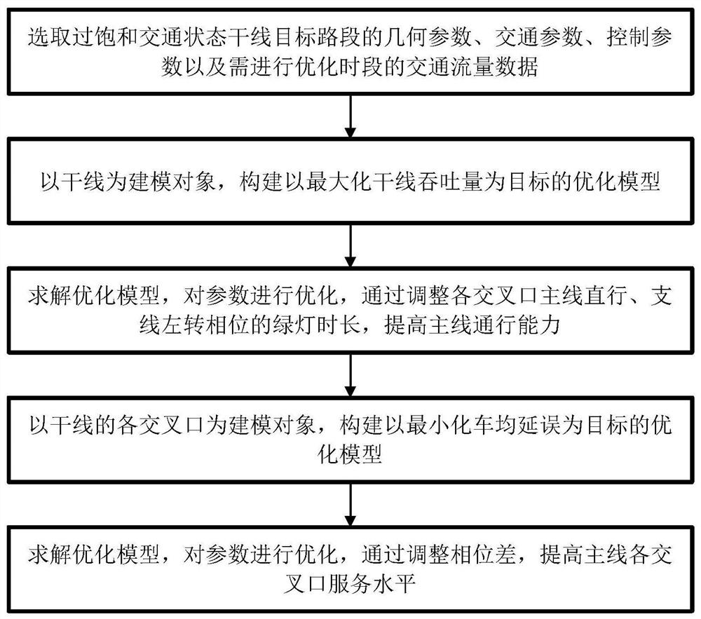 A coordinated design method and device for one-way signal on arterial lines in oversaturated traffic state