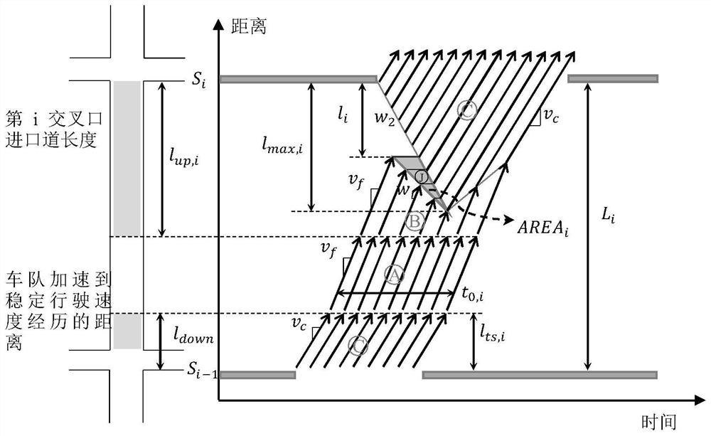 A coordinated design method and device for one-way signal on arterial lines in oversaturated traffic state