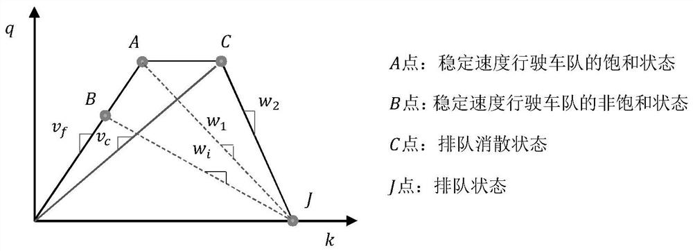 A coordinated design method and device for one-way signal on arterial lines in oversaturated traffic state