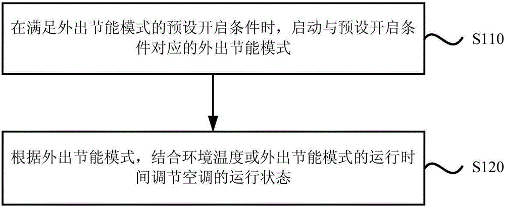 Air conditioner control method and device