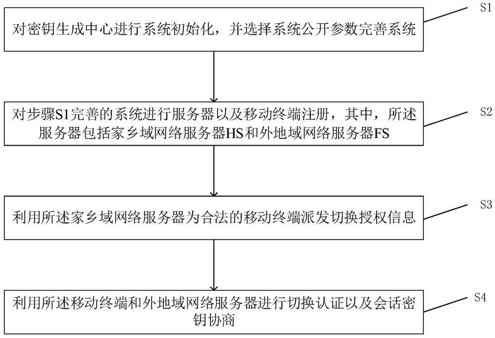 Security authentication method based on chameleon hash function