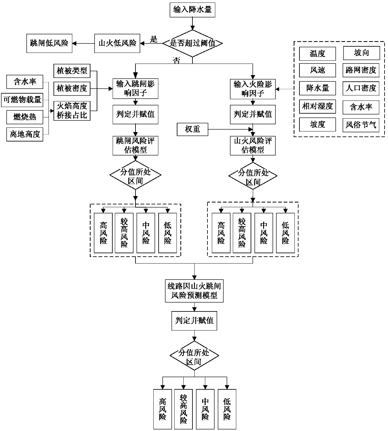 Method of predicting and accessing level of wildfire-caused trip risk in power transmission lines