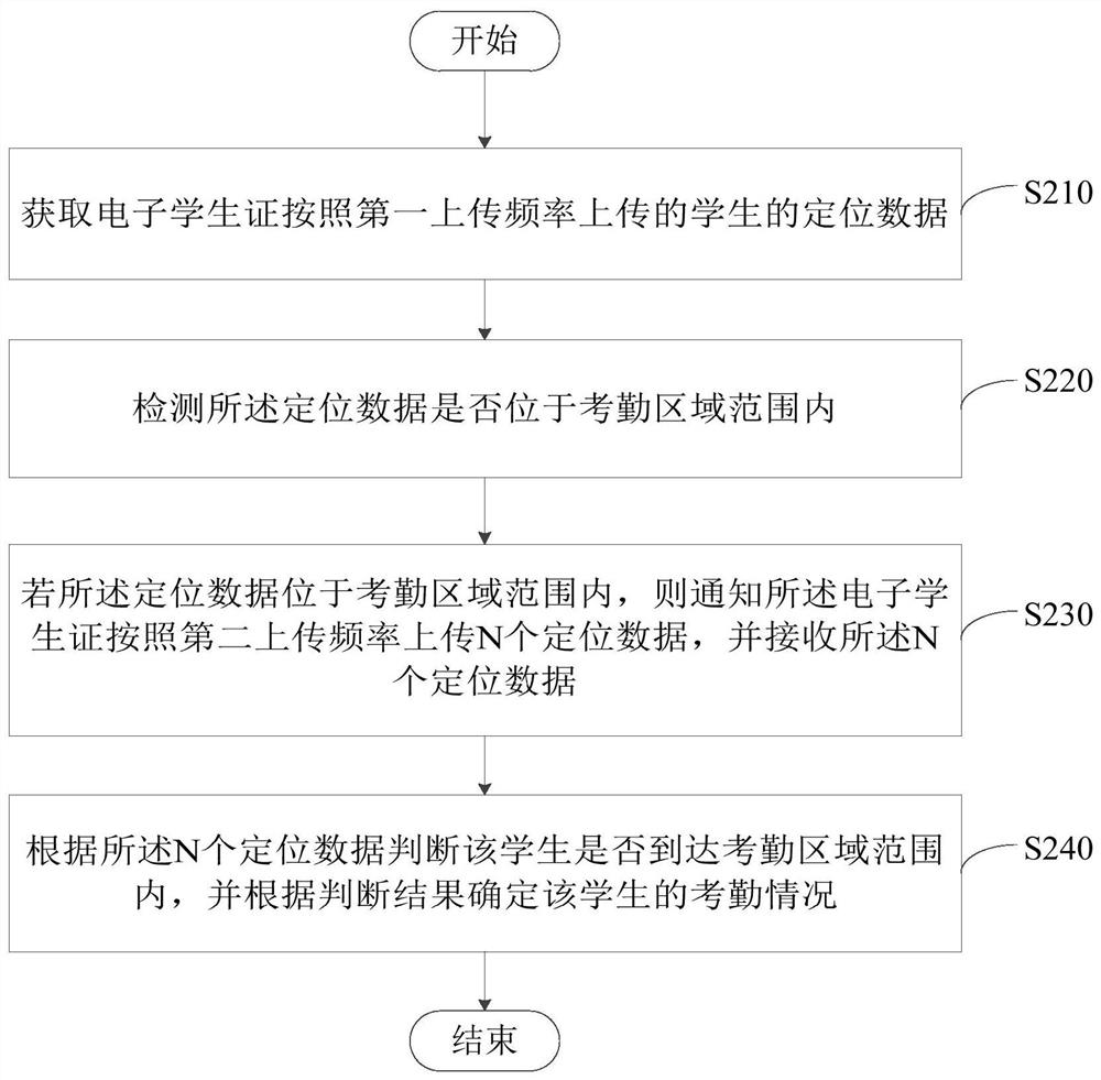 Student attendance method and device