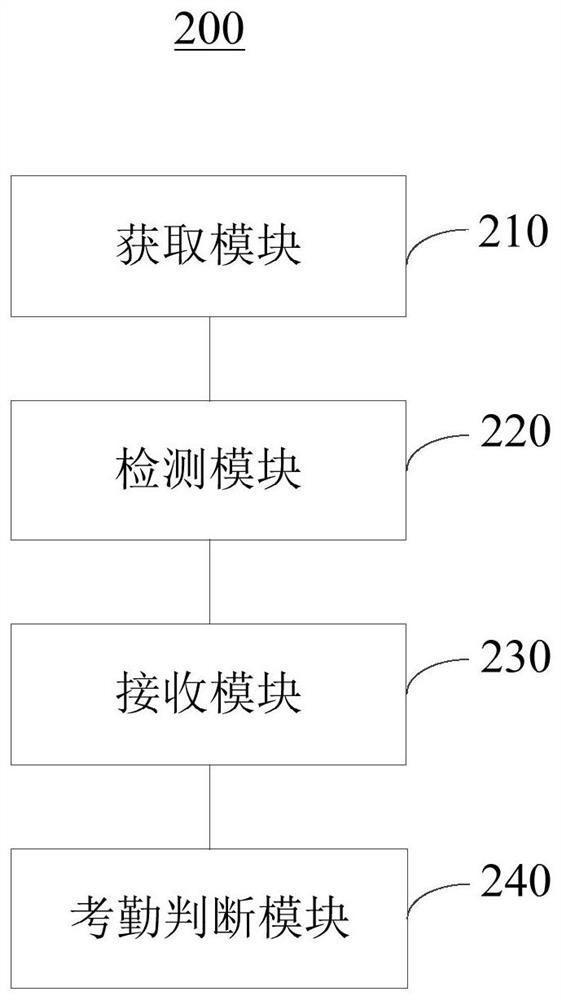 Student attendance method and device