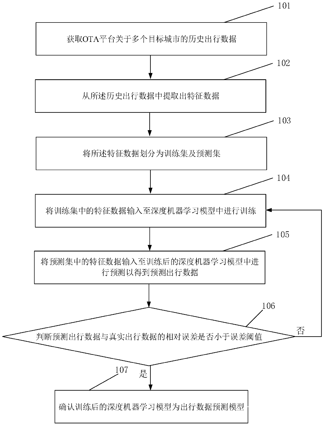 Prediction method and system for popularity values of different cities and model training method and system