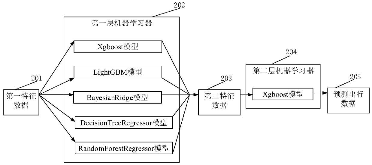 Prediction method and system for popularity values of different cities and model training method and system