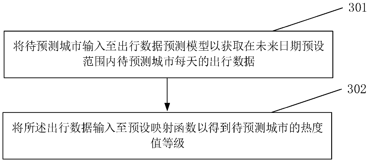 Prediction method and system for popularity values of different cities and model training method and system