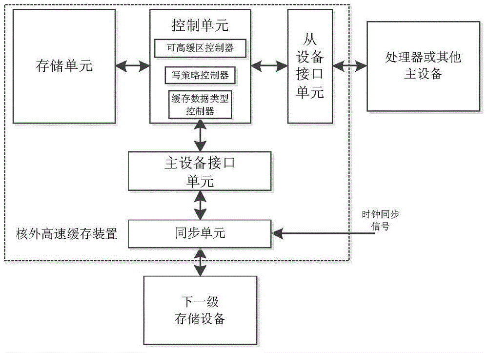 Off-core cache device