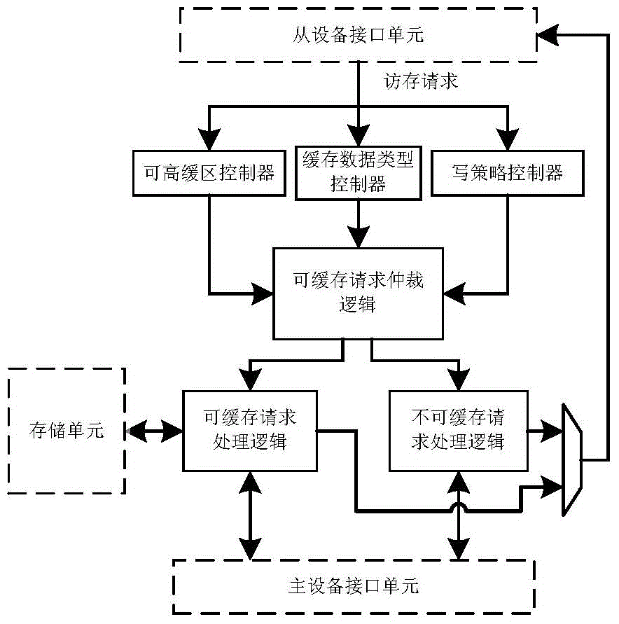 Off-core cache device