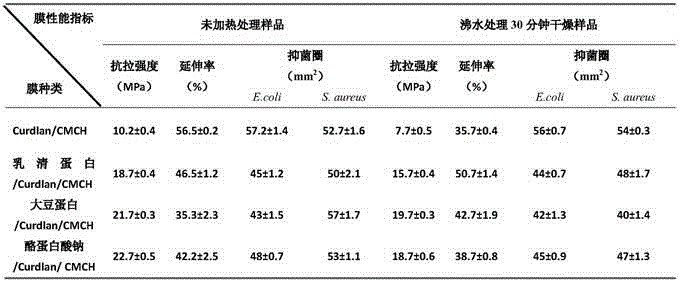 Edible protein/polysaccharide composite membrane and preparation method and application thereof