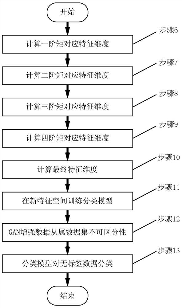 Privacy protection image classification method based on domain adaption