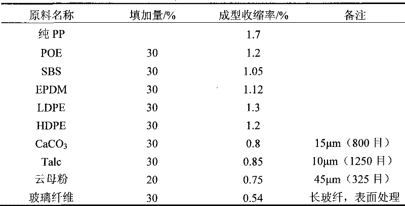 Low-shrinkage sprayable PP/PS blend alloy and preparation method thereof