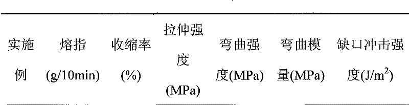 Low-shrinkage sprayable PP/PS blend alloy and preparation method thereof