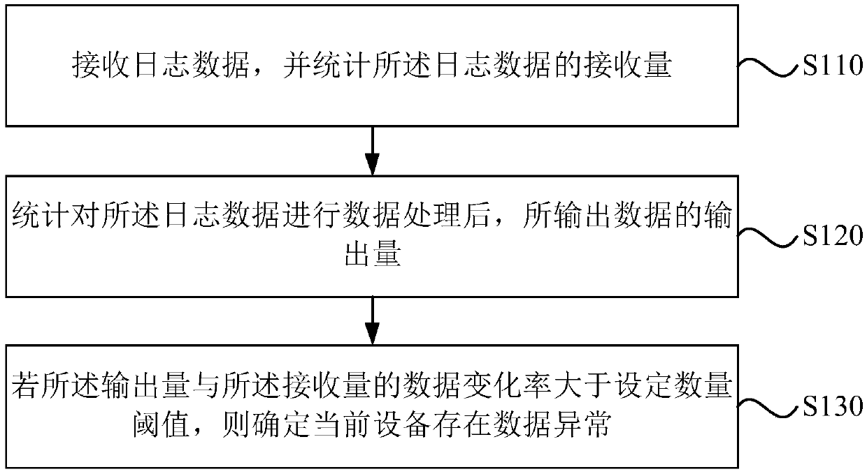 Data exception detection method, device and system and storage medium