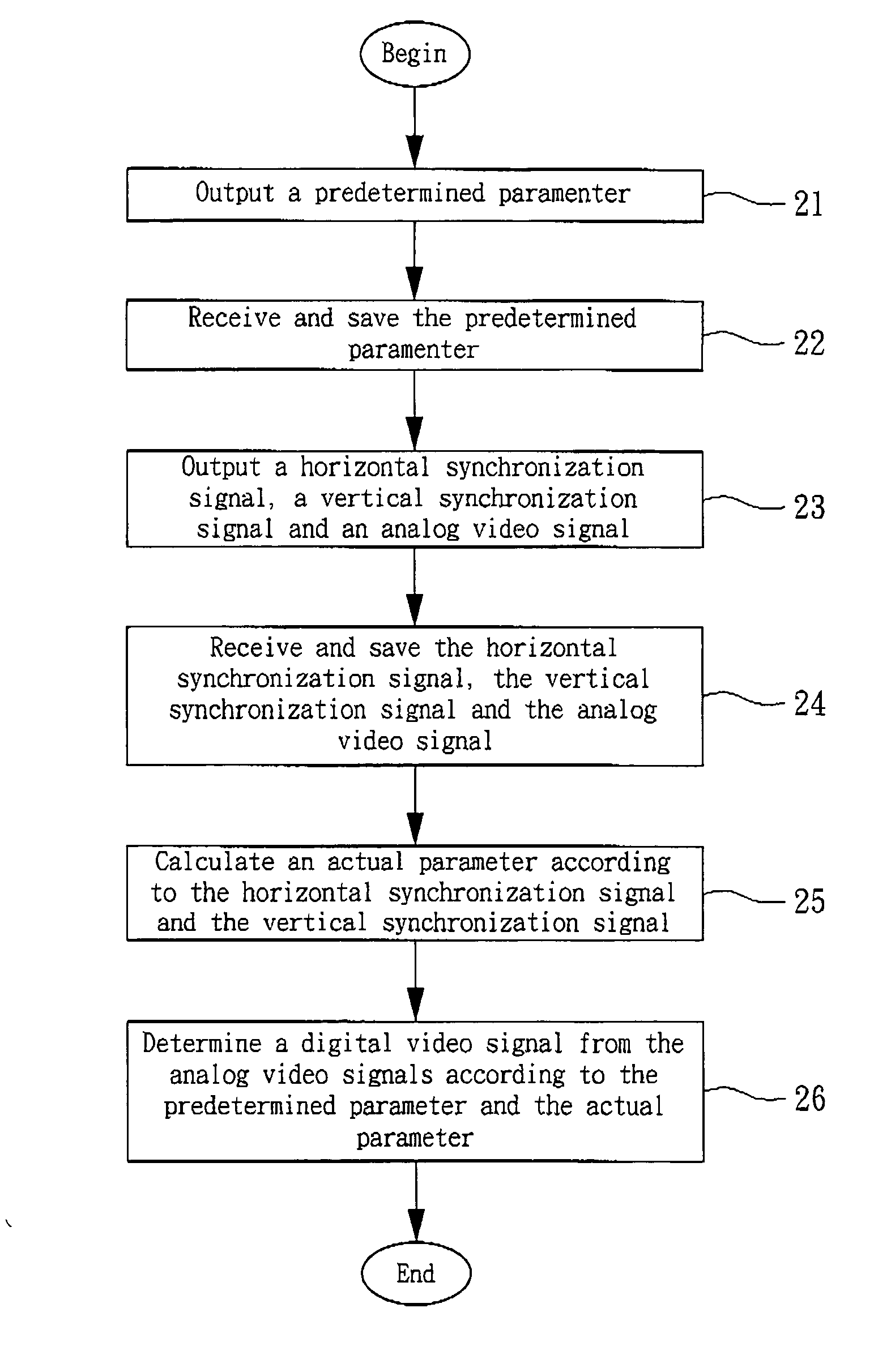 Method for determining digital video signal of digital display