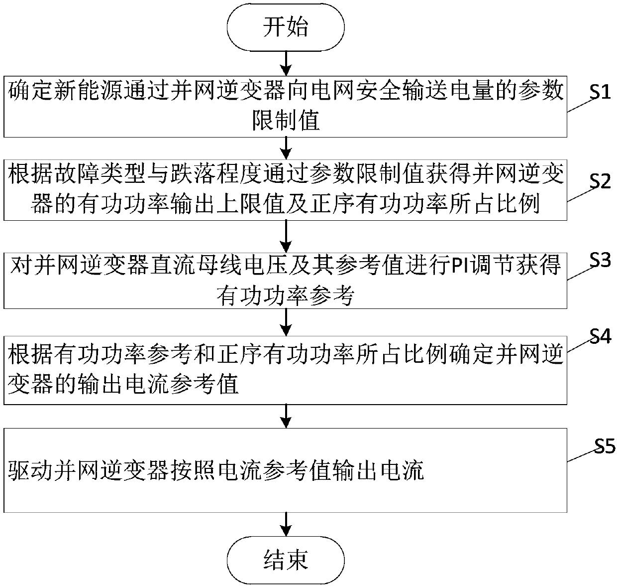 Grid-connected inverter control method and system based on power grid asymmetry fault