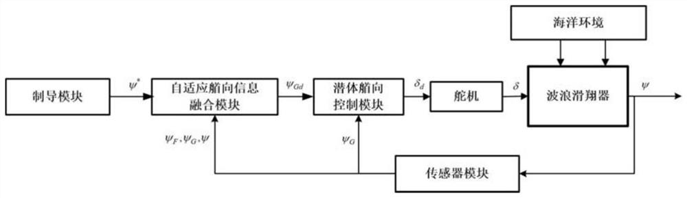 Heading control method of wave glider based on adaptive heading information fusion