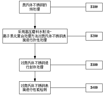 Manufacturing method for austenitic stainless steel surface modification