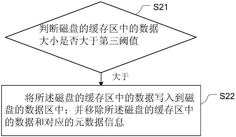 Buffer memory writing method and apparatus and synchronizing method and apparatus for disk cache region