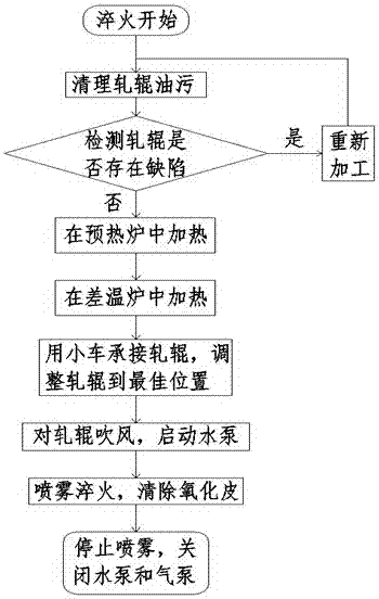 A high chromium roll spray quenching process