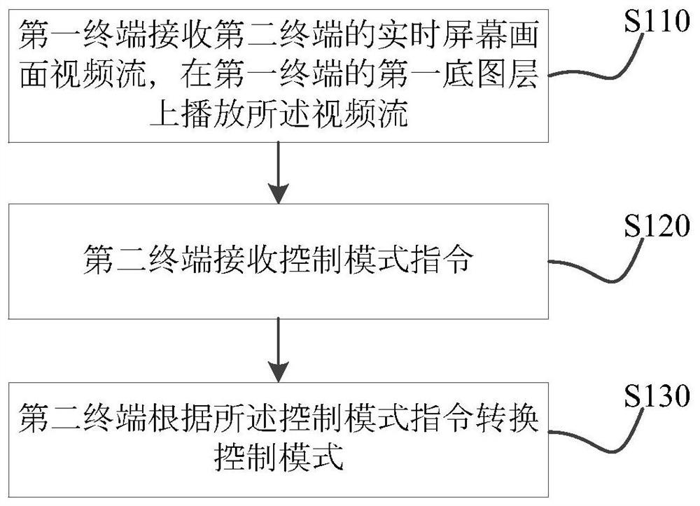 Control method, system, device and storage medium of electronic whiteboard system