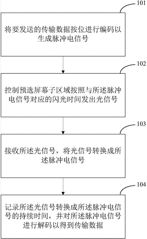 Optical communication transmission method and system