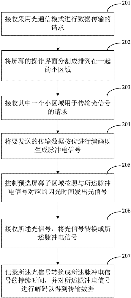 Optical communication transmission method and system