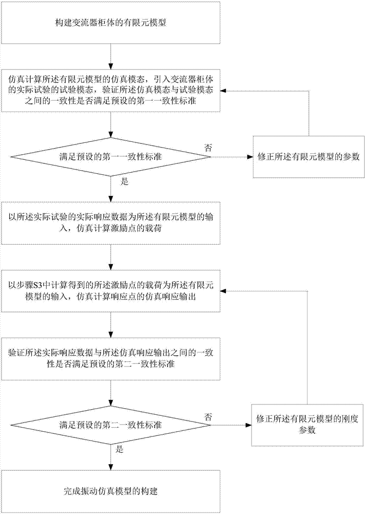 Method for constructing simulation model of converter cabinet body vibration