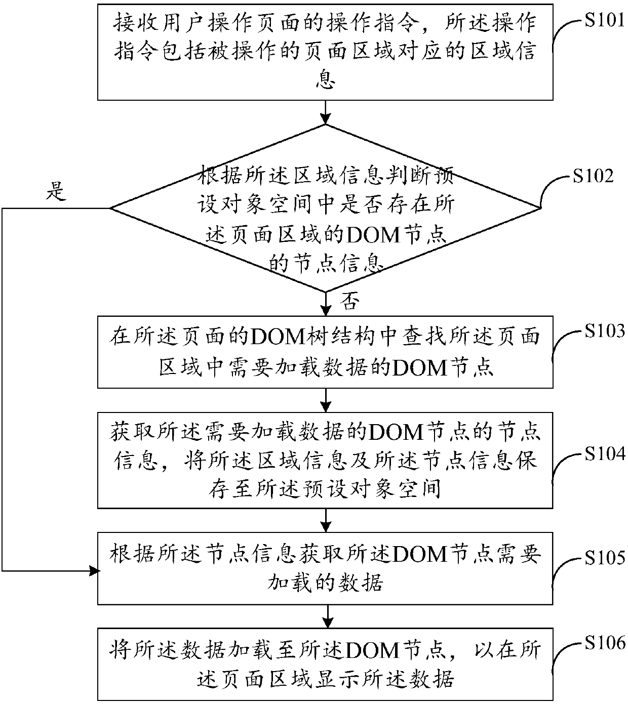 Method and device of loading DOM (Document Object Model) node data, computer equipment and storage medium