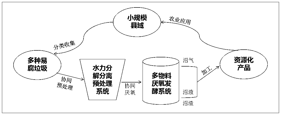 Efficient collaborative reclamation utilization method for various small-scale county-area perishable wastes