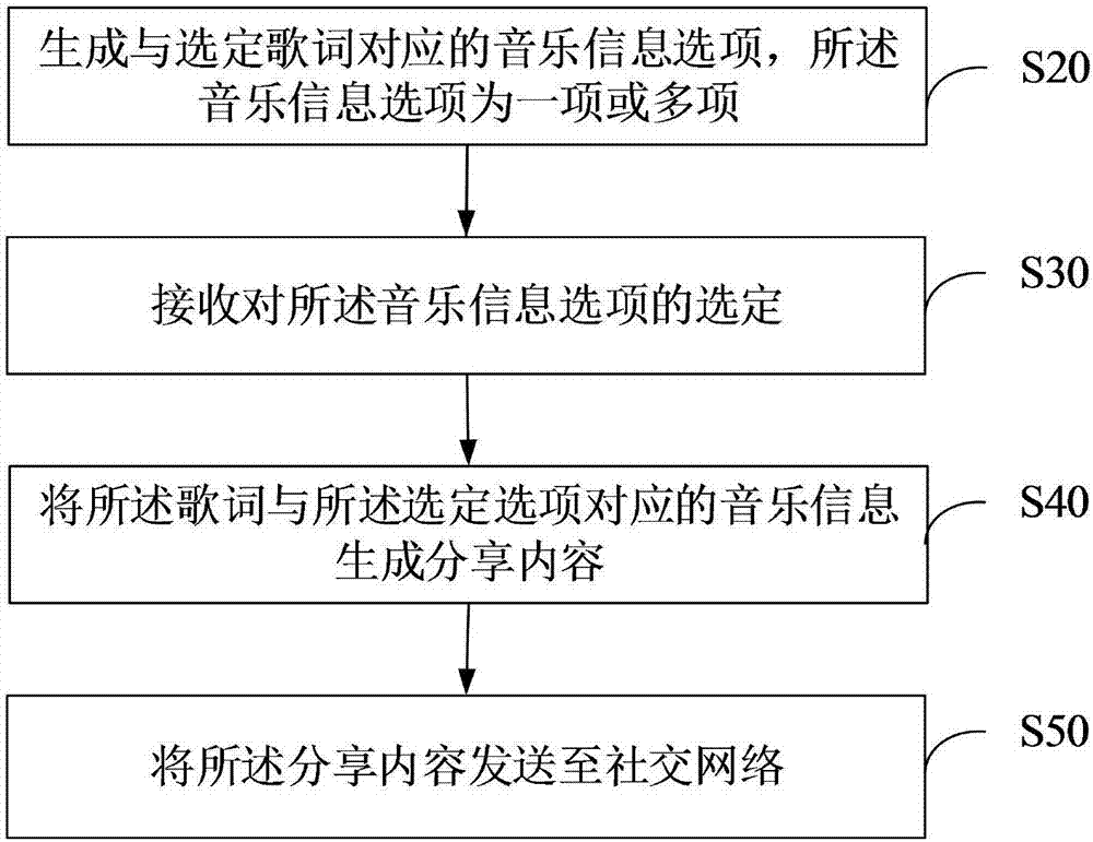 Music sharing method and system