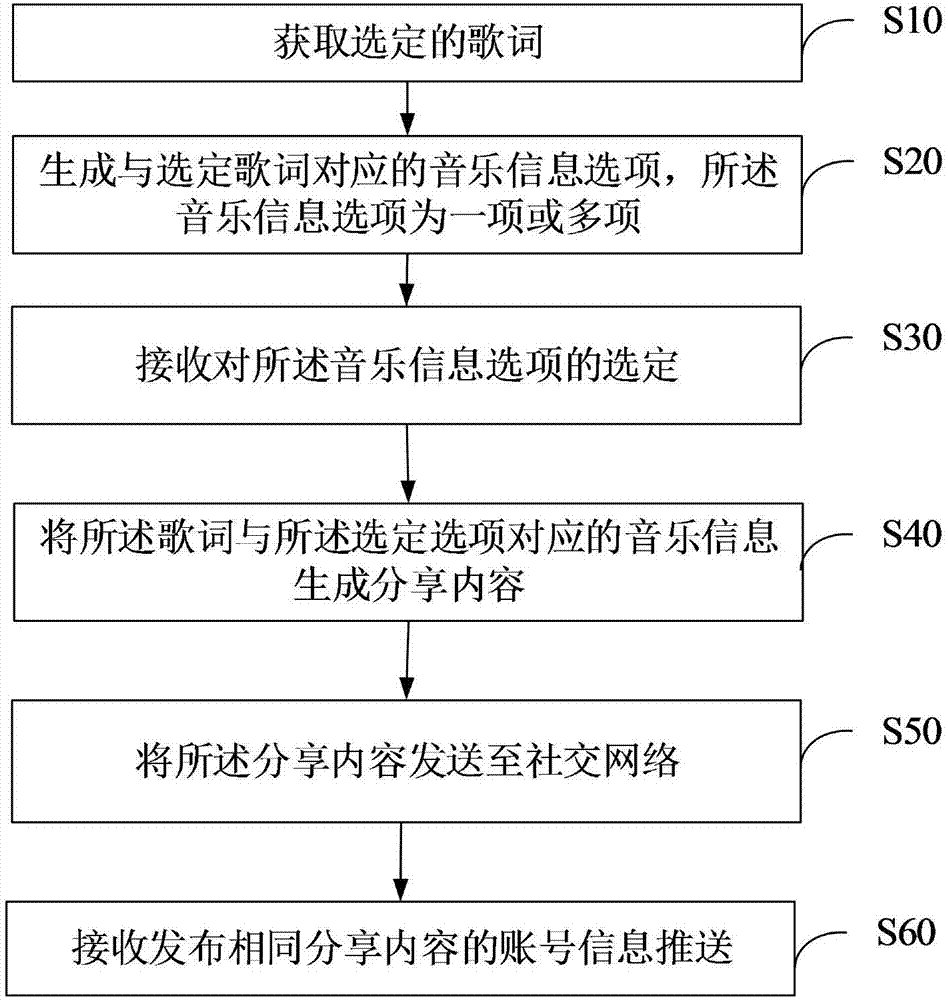 Music sharing method and system