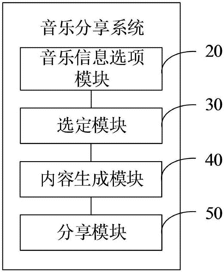 Music sharing method and system