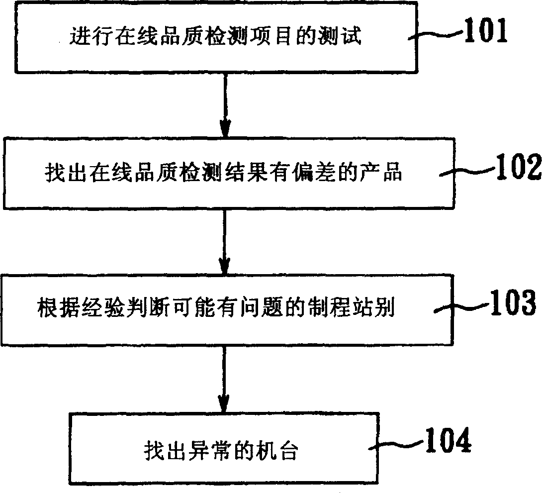 Online quality detecting parametric analysis method