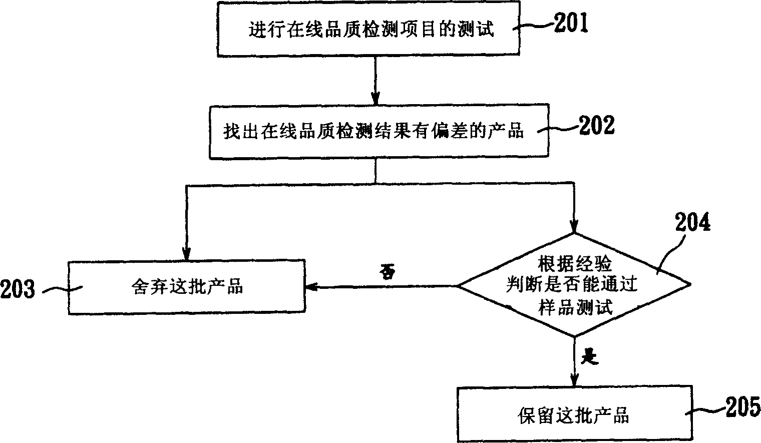 Online quality detecting parametric analysis method